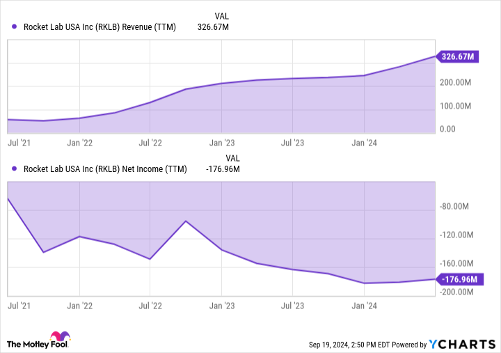 RKLB Revenue (TTM) Chart