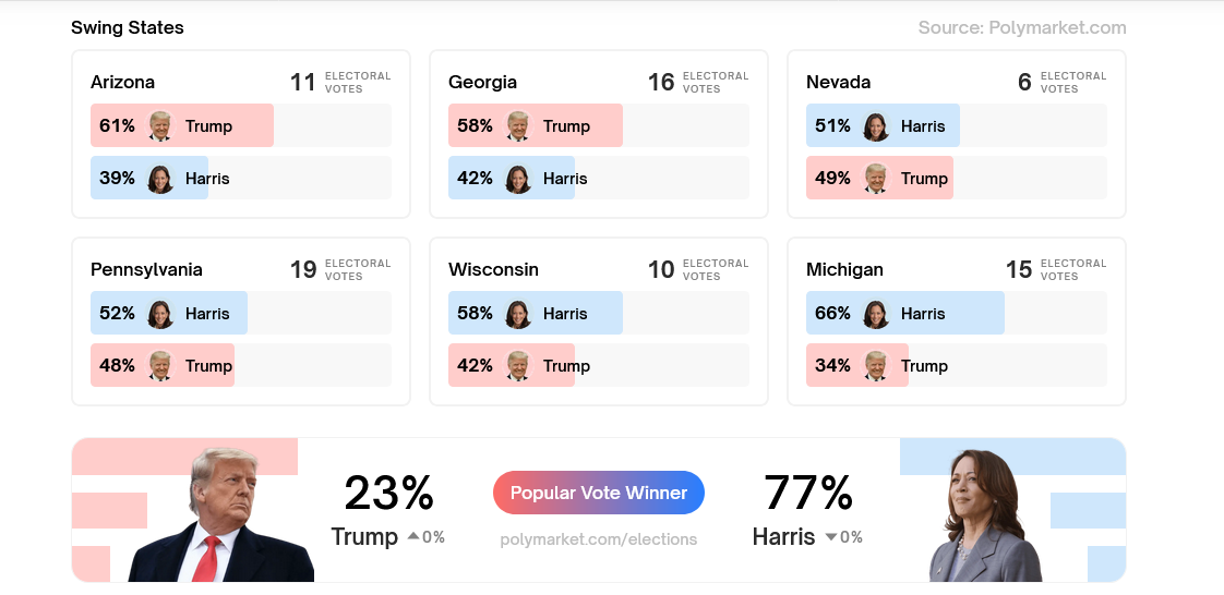 Swing States on Polymarket 