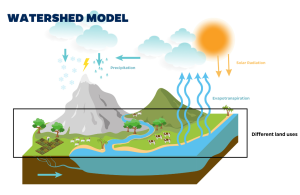 Educational illustration showing a watershed model with a mountain peak, precipitation forms, and labeled processes like evapotranspiration and solar radiation. Below, a cross-section of land uses next to a river with soil and subsurface water layers.Text in the image: WATERSHED MODEL (title at the top) Precipitation (next to rainfall and snow) Solar Radiation (next to sun rays) Evapotranspiration (above the wavy blue arrows) Different land uses (bottom right corner, indicating the various zones in the cross-section)