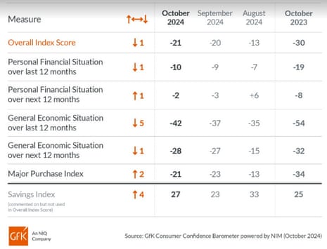 A chart showing GfK consumer confidence