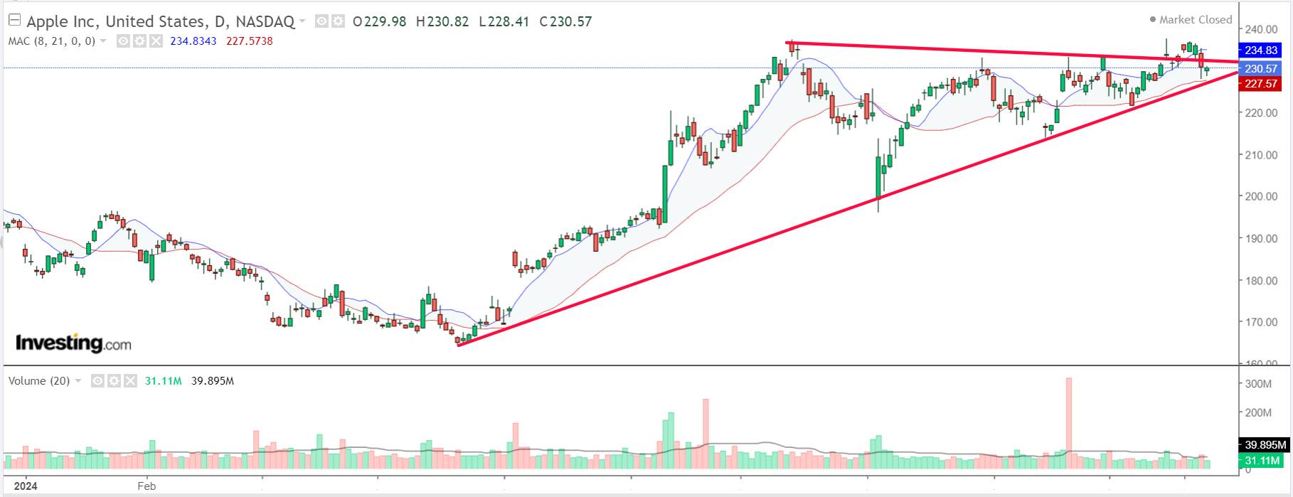 Apple Chart