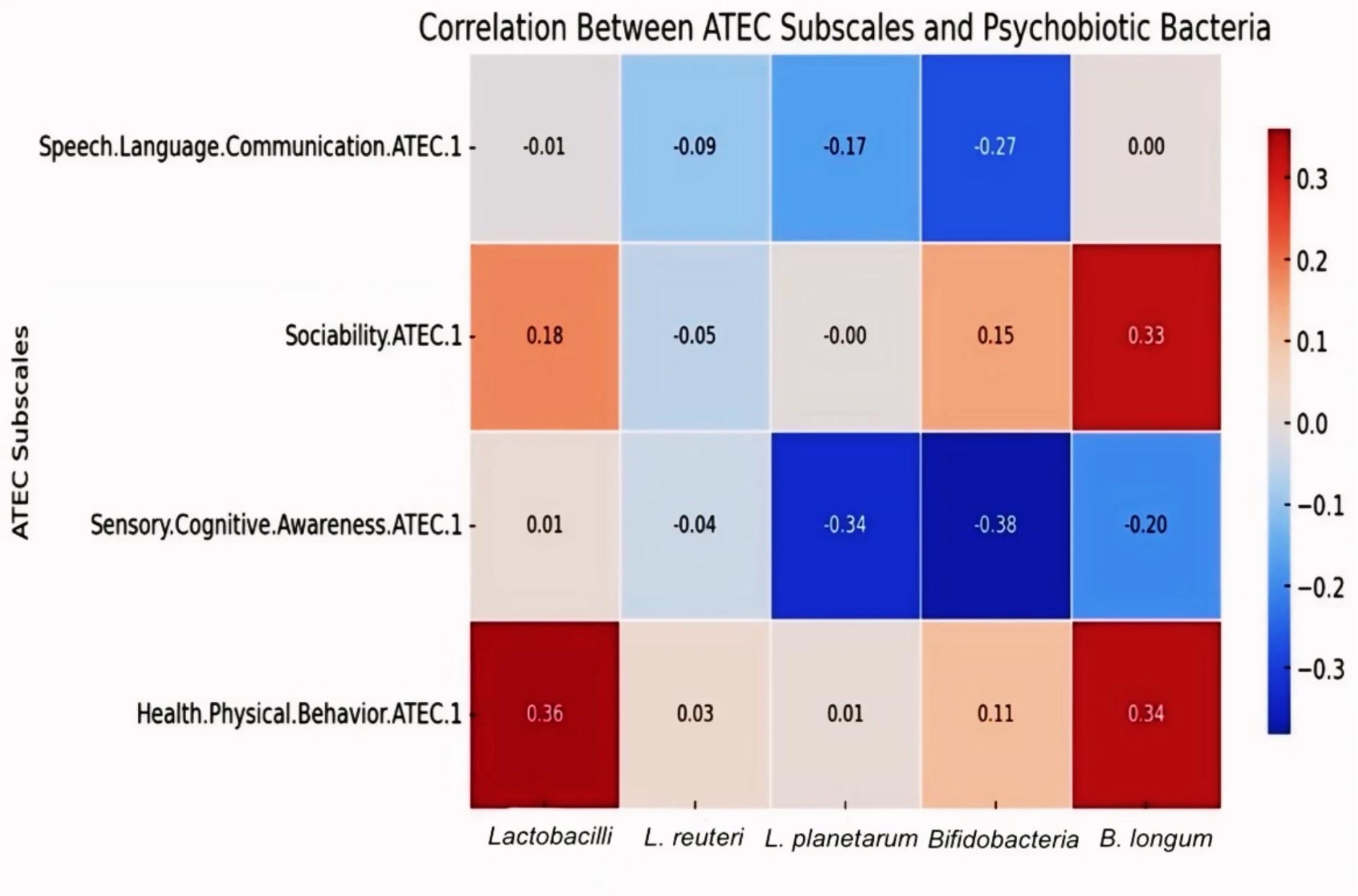 Heatmap of the correlation between ATEC subscales and psychobiotic bacteria in children with ASD. The heatmap was generated using the Python programming language (version 3.8.10) with the Seaborn (version 0.11.2) and Matplotlib (version 3.4.2) libraries. The color coding scale ranges from blue to red, indicating the strength and direction of each correlation, where blue indicates negative correlations and red indicates positive correlations.