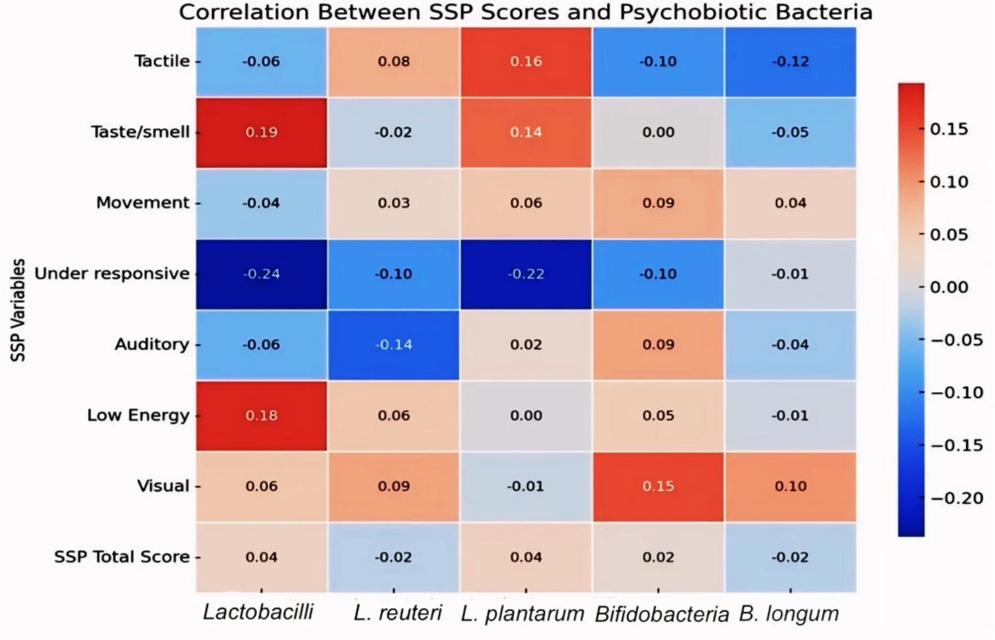 Heatmap of the correlations between psychobiotic bacteria and short sensory profile scores in children with ASD. For details on software and color-coding