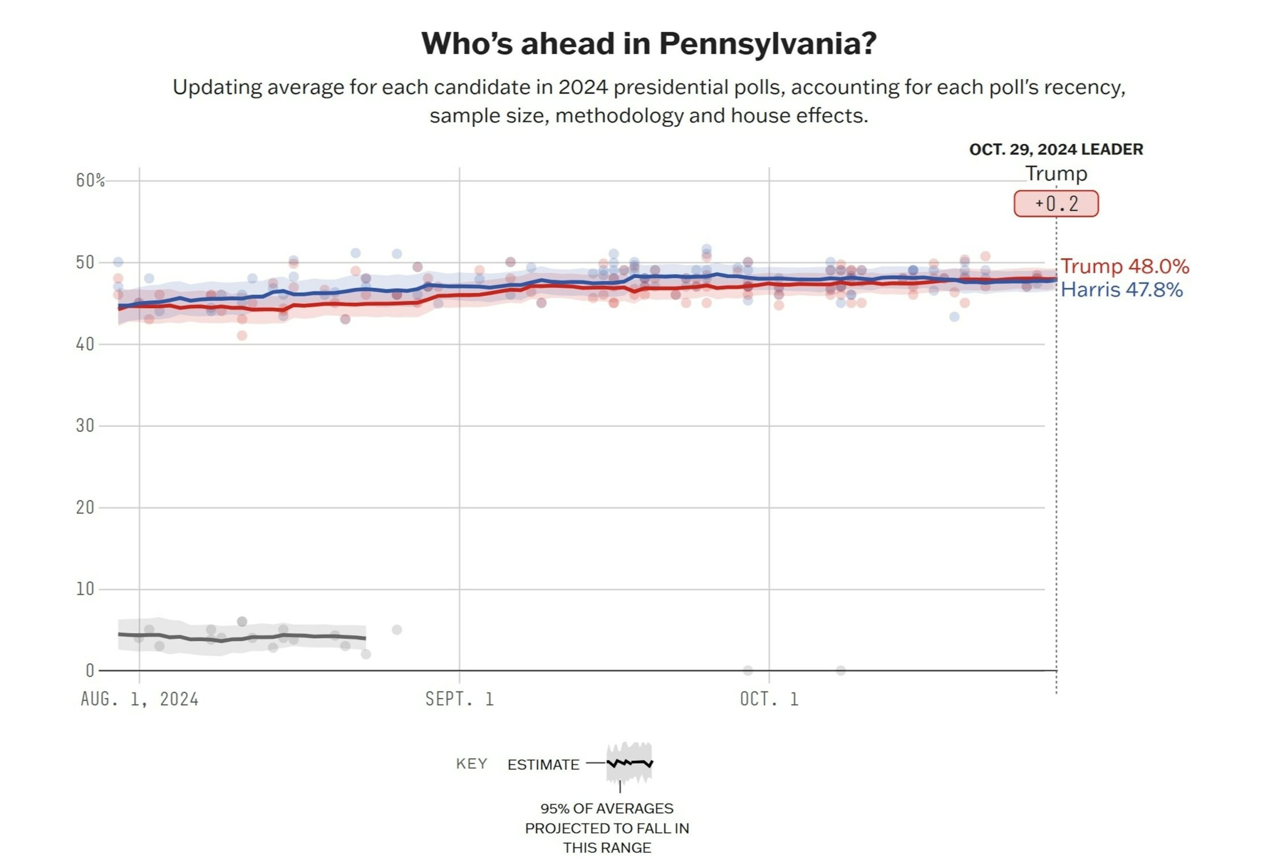 PHOTO: A graph that shows Donald Trump is leading Kamala Harris in the race for president in Pennslyvania by 0.2 points, according to 538's presidential polling averages.