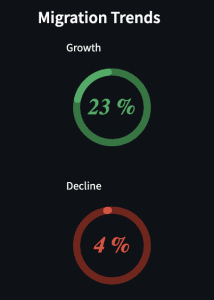 Donut chart of the percentage of state's migration trends(annual inbound and outbound)