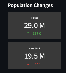 Concise metrics cards showing states with high inbound/outbound migration in the selected year