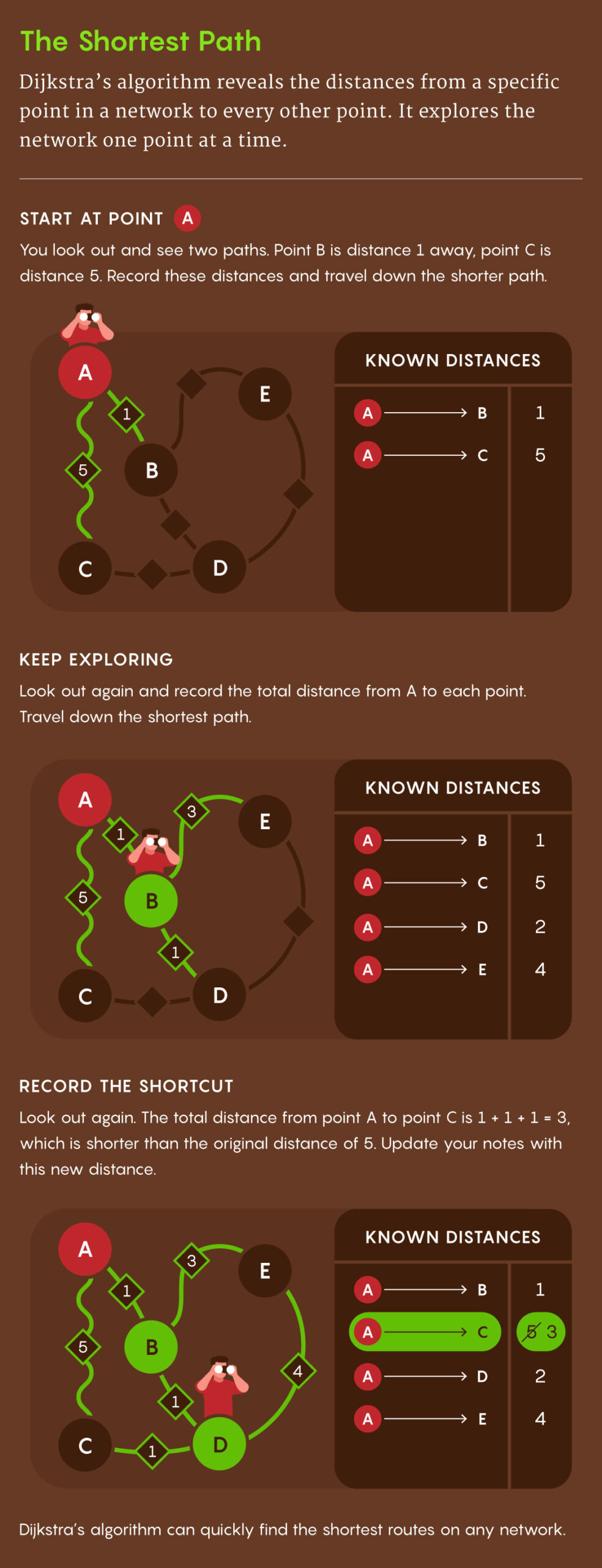 infographic explaining Dijkstra's algorithm