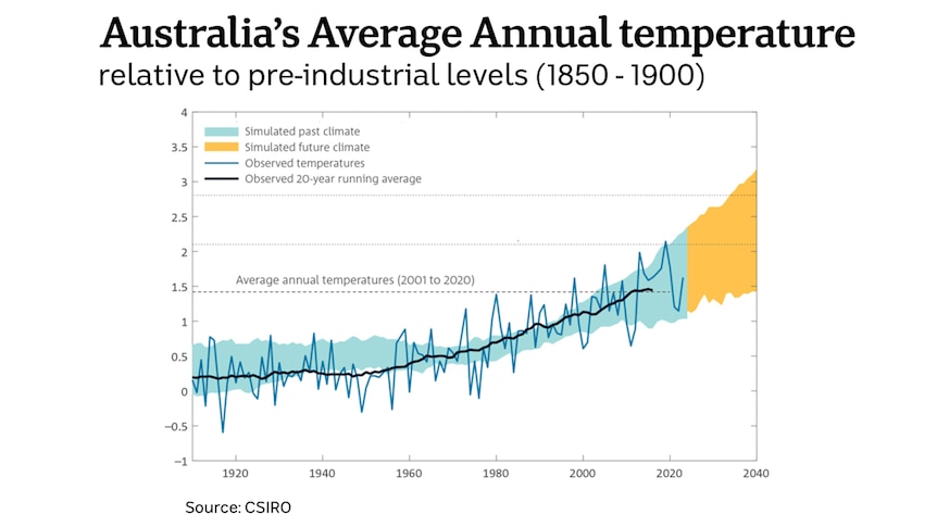 A line graph showing Australia's warming climate