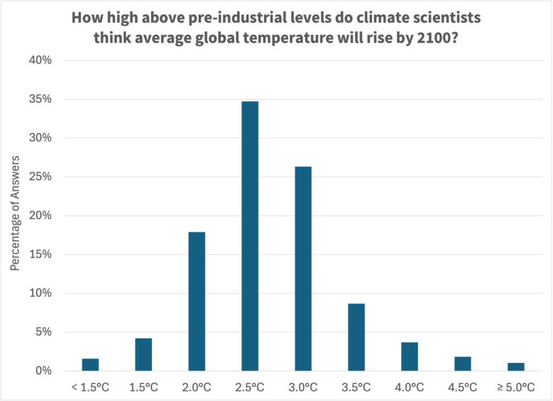 Bar chart showing that many climate scientists believe Earth's global temperature will rise 2-3 degrees Celsius by 2100 