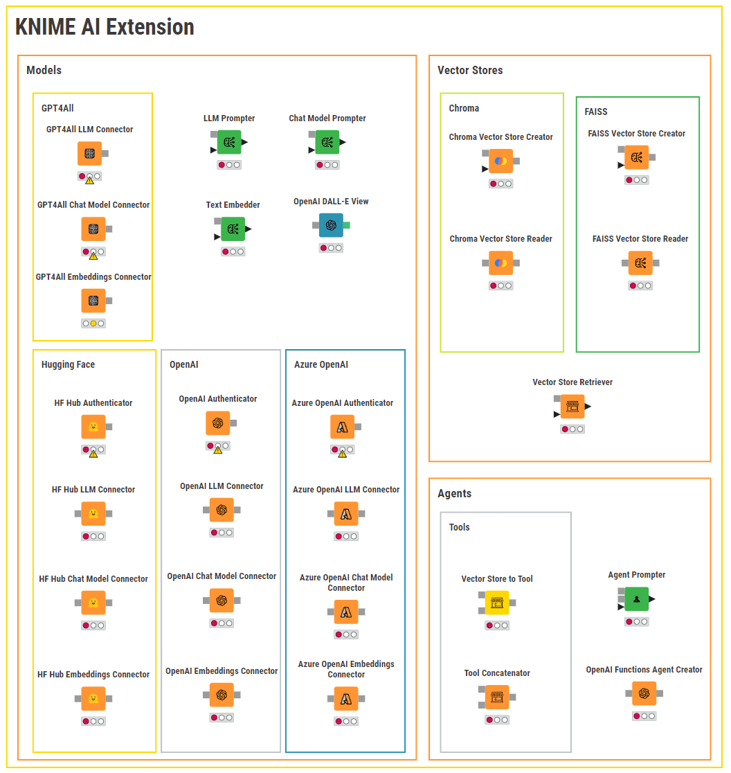 Figure 4. The nodes of the KNIME AI Extension