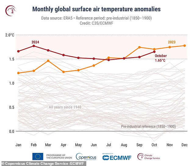 Last month was the second hottest October on record, coming in just behind the record-breaking temperatures of 2023. Around the world, the average surface air temperature was 15.25°C (59.45°F)