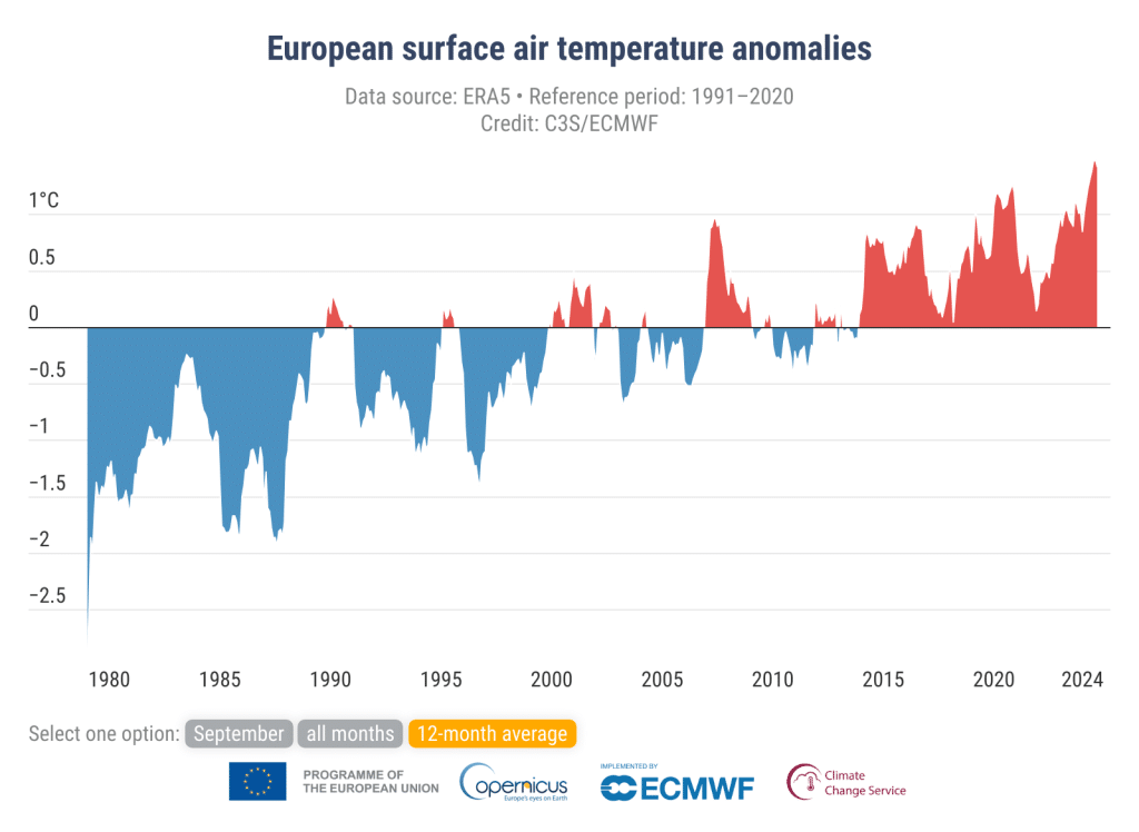 European-mean surface air temperature anomalies relative to 1991-2020 for running 12-month averages from 1979 to 2024.