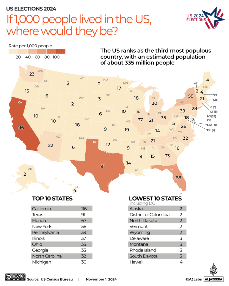 INTERACTIVE-US-ELECTION-If a thousand people lived in the US,where would they be living-POPULATION-OCT14-2024 copy 22-1730614011