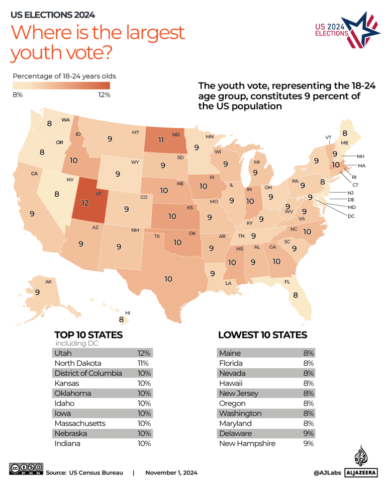 INTERACTIVE-US-ELECTION-largest youth vote -OCT14-2024-1730614021