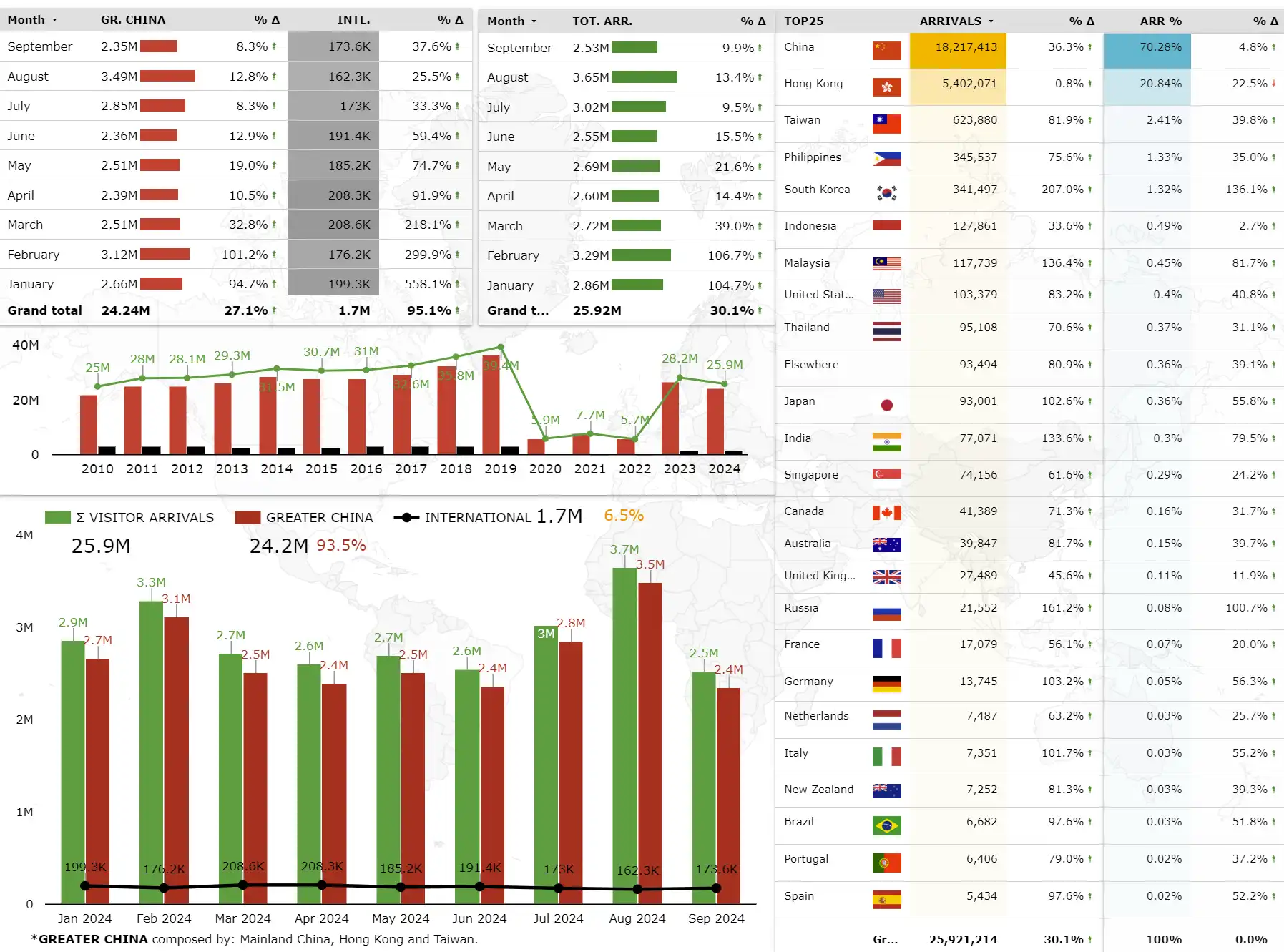 Macau visitor arrivals YOY 2024