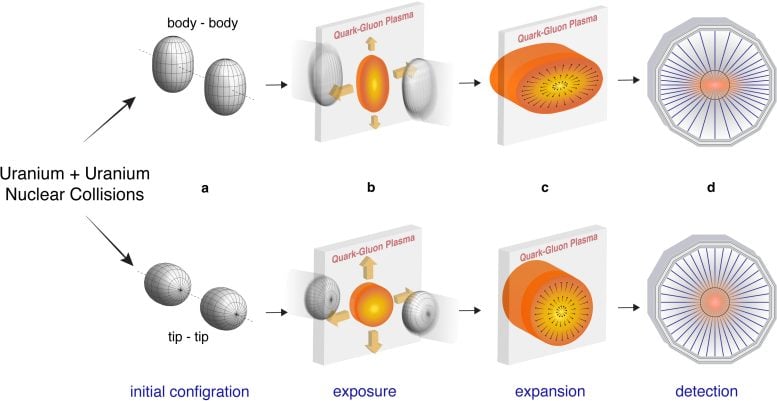 Schematic of Different Uranium Collision Geometries