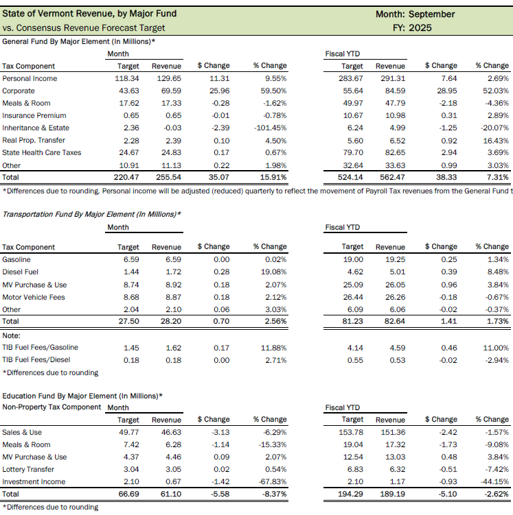 September 2024 Vermont tax revenues.