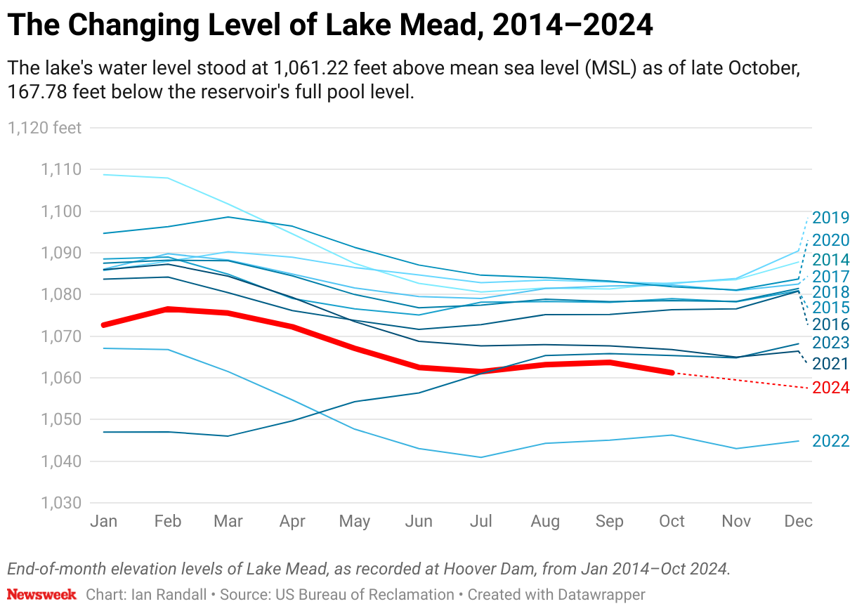 End-of-month elevation levels of Lake Mead, as recorded at Hoover Dam, from Jan 2014–Oct 2024.