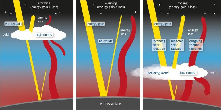 Effects of Clouds on the Earth’s Albedo