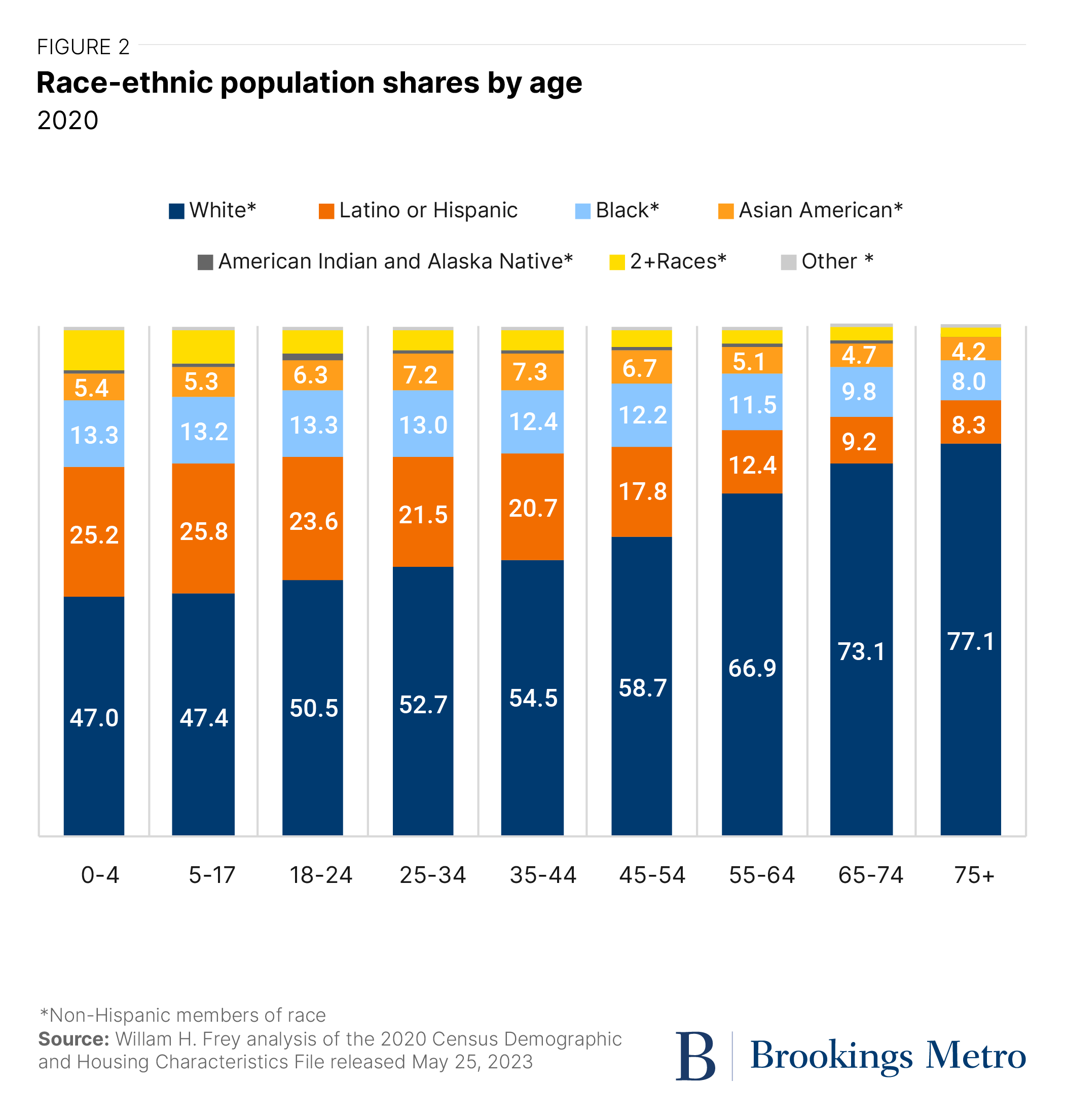 Figure 2. Race-population shares by age, 2020