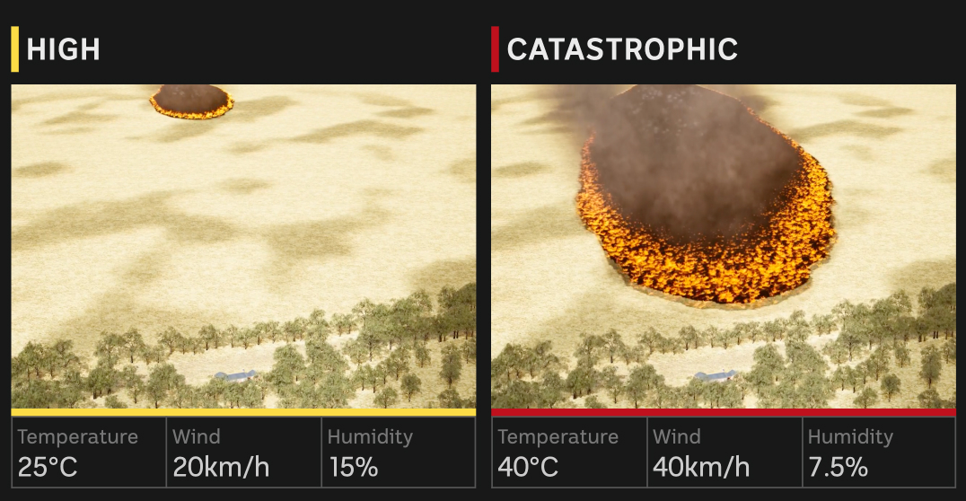 Visualisations show a fire burning under high and catastrophic conditions