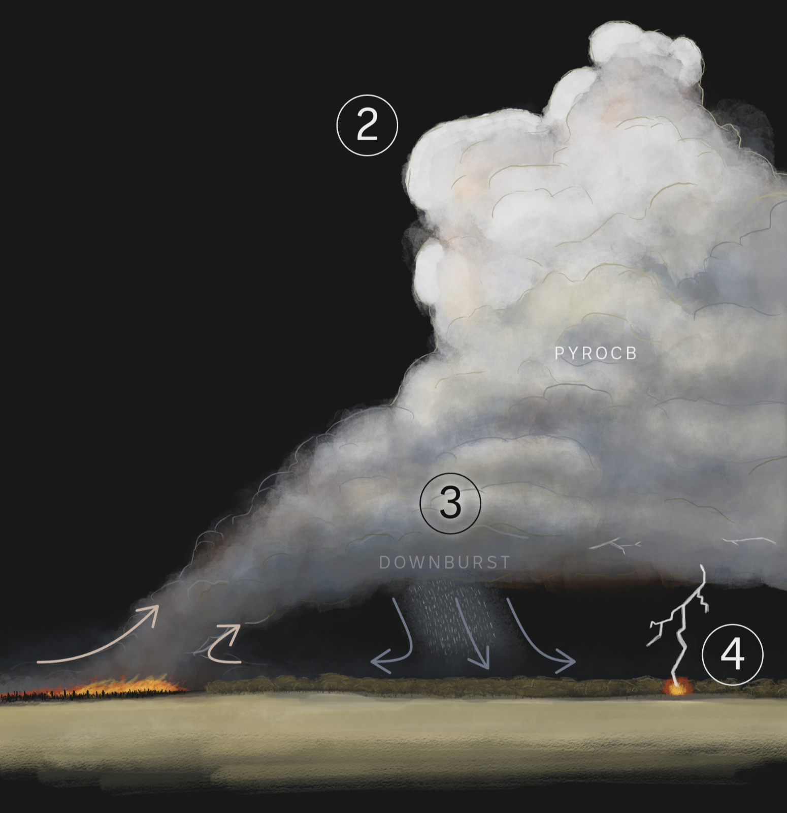 Diagram explaining the parts of a pyrocb shows a large fire generating a weather system with strong winds and dry lightning