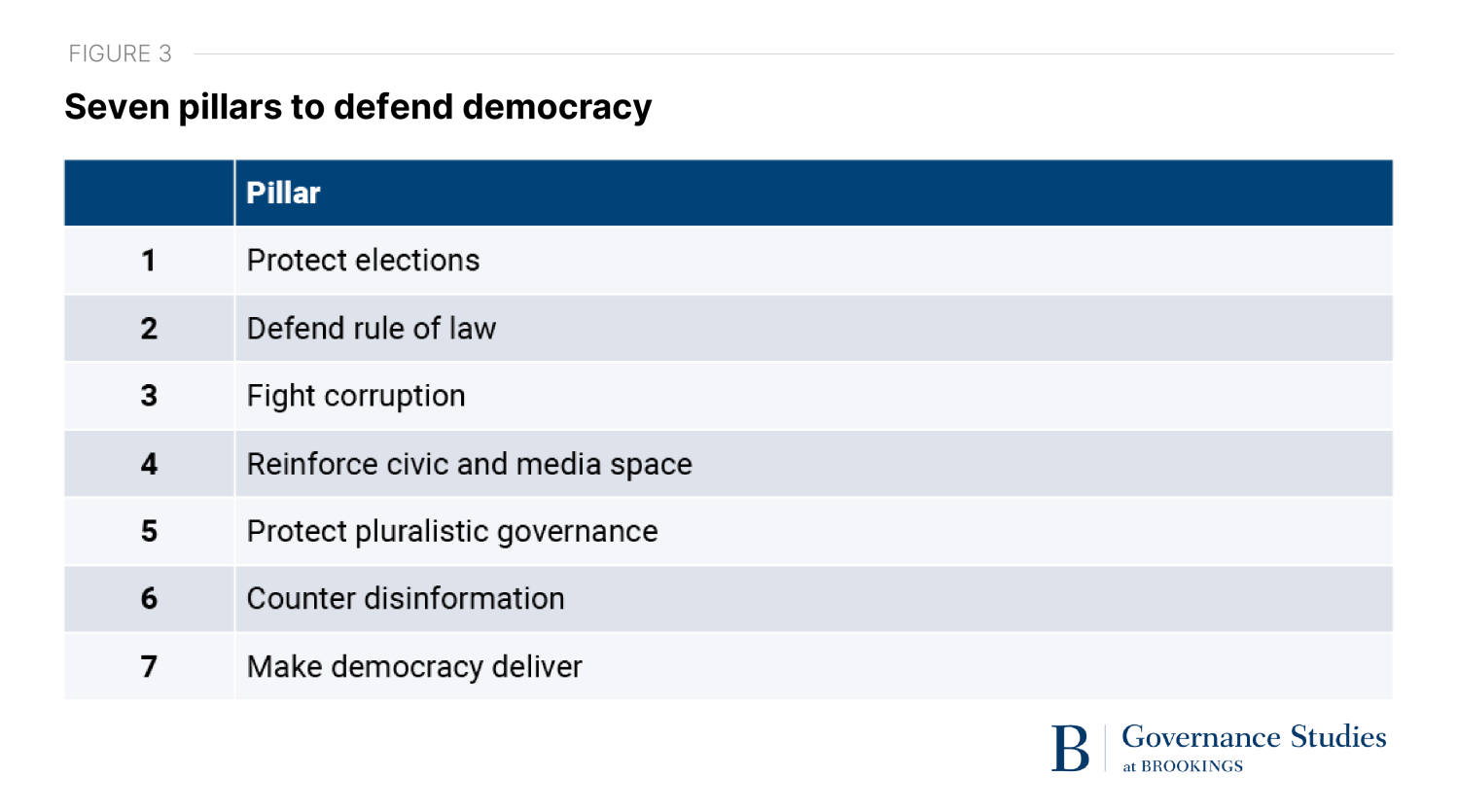 Figure depicting the seven pillars of democracy