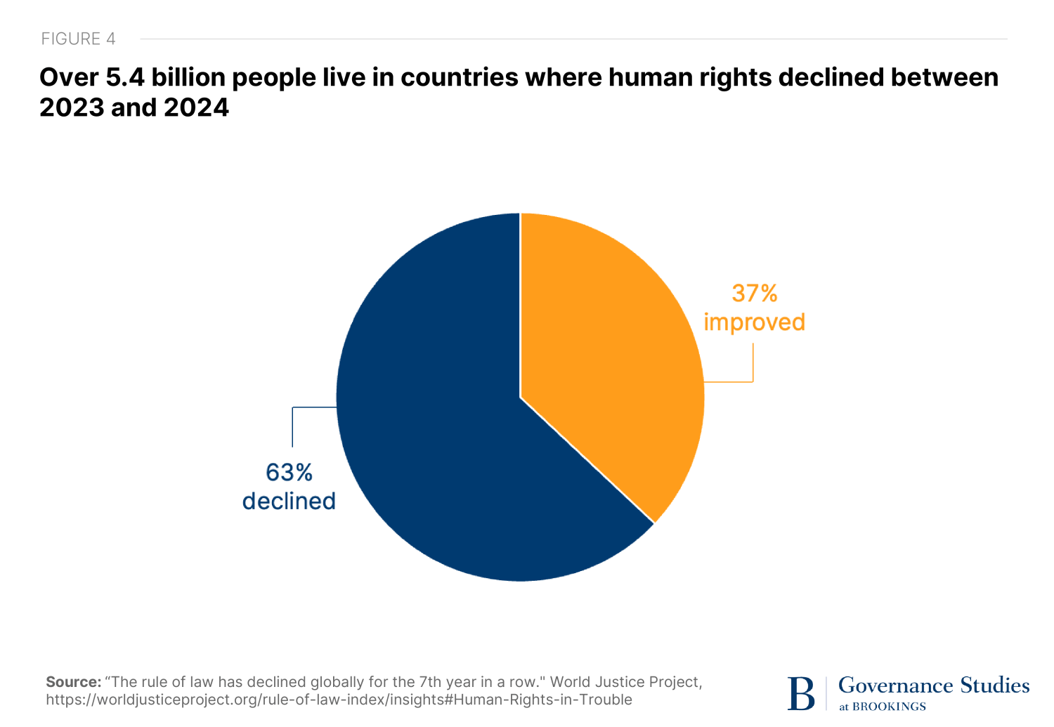 Figure depicting that over 5.4 billion people live in countries where human rights declined between 2023 and 2024.