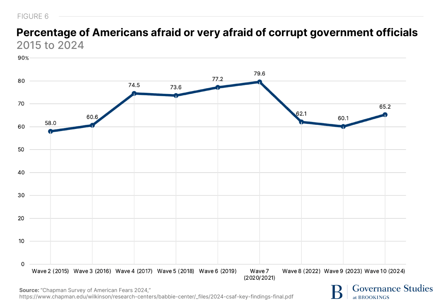 Figure depicting percentage of Americans afraid or very afraid of corrupt government officials.