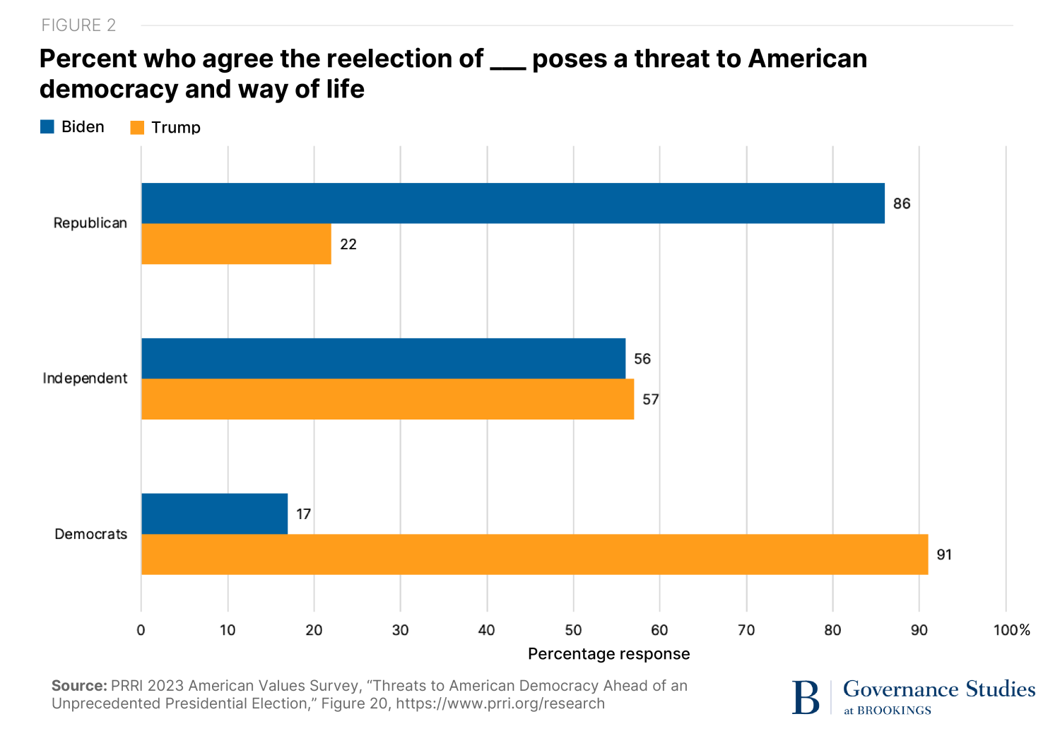 Figure depicting percent of respondents who agree the reelection of Biden or Trump poses a threat to American democracy and way of life