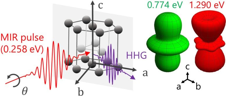 High Harmonic Generation in Metallic Titanium and the Three Dimensional Anisotropy of the Electronic States