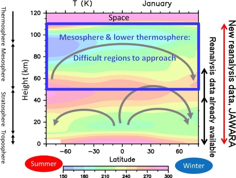 Our Multilayered Atmosphere