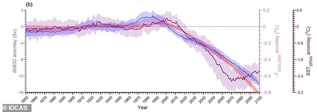 In one terrifying scenario, the Atlantic Meridional Overturning Circulation (AMOC) might slow down and collapse. Scientists have warned that the AMOC is already slowing (illustrated) and may become more unstable in the future
