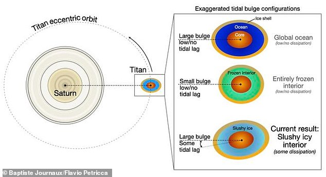 Titan’s frozen surface is thought to have water beneath it. According to the study, this is neither uniformly liquid, nor frozen solid, but slushy. This illustration shows the various ways Titan might respond to Saturn’s gravitational pull depending on its interior structure. Only the slushy interior produced the bulge and lag observed in the new study