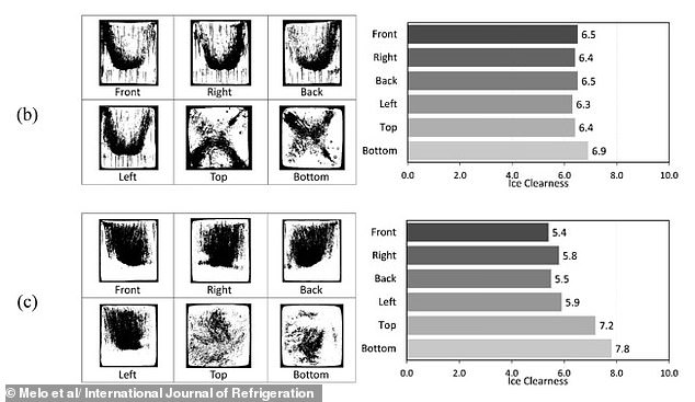 A previous study found similar levels of ice clearness in cubes made from both tap water (B) and boiled water (C)