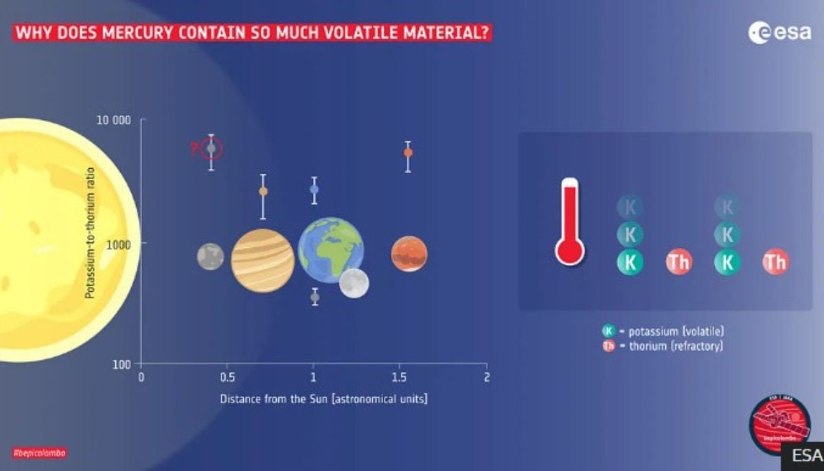 The formation of Mercury is a major problem,says Nicola Tosi, a planetary scientist at the German Aerospace Centre in Berlin.