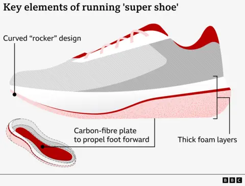 Infographic showing key elements of running 'super 'show. It points to the curved 'rocker' design, carbon-fibre plate to propel foot forward and thick foam layers
