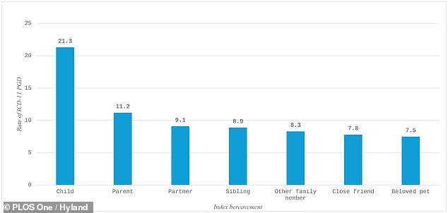 Following the death of a pet, 7.5 per cent of the participants met the diagnostic requirements PGD. This is very similar to the rates for the death of a close friend (7.8 per cent), a family member such as a grandparent, cousin, aunt/uncle (8.3 per cent), a sibling (8.9 per cent), and even a partner (9.1 per cent)