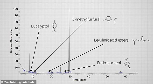 To work out what goes into the remaining one per cent, Mr Armstrong subjected a sample of Coca-Cola to mass spectrometry, a test which separates the individual molecules to produce a chemical fingerprint (pictured)