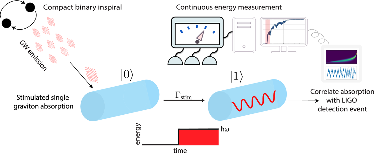 A schematic illustration depicting the proposed gravito-photonic setup to detect gravitons.