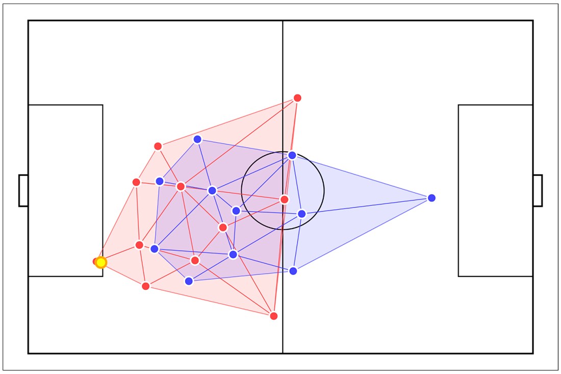 A line drawing displaying a soccer pitch and two colored fields, red and blue, displaying the interactions between two teams.