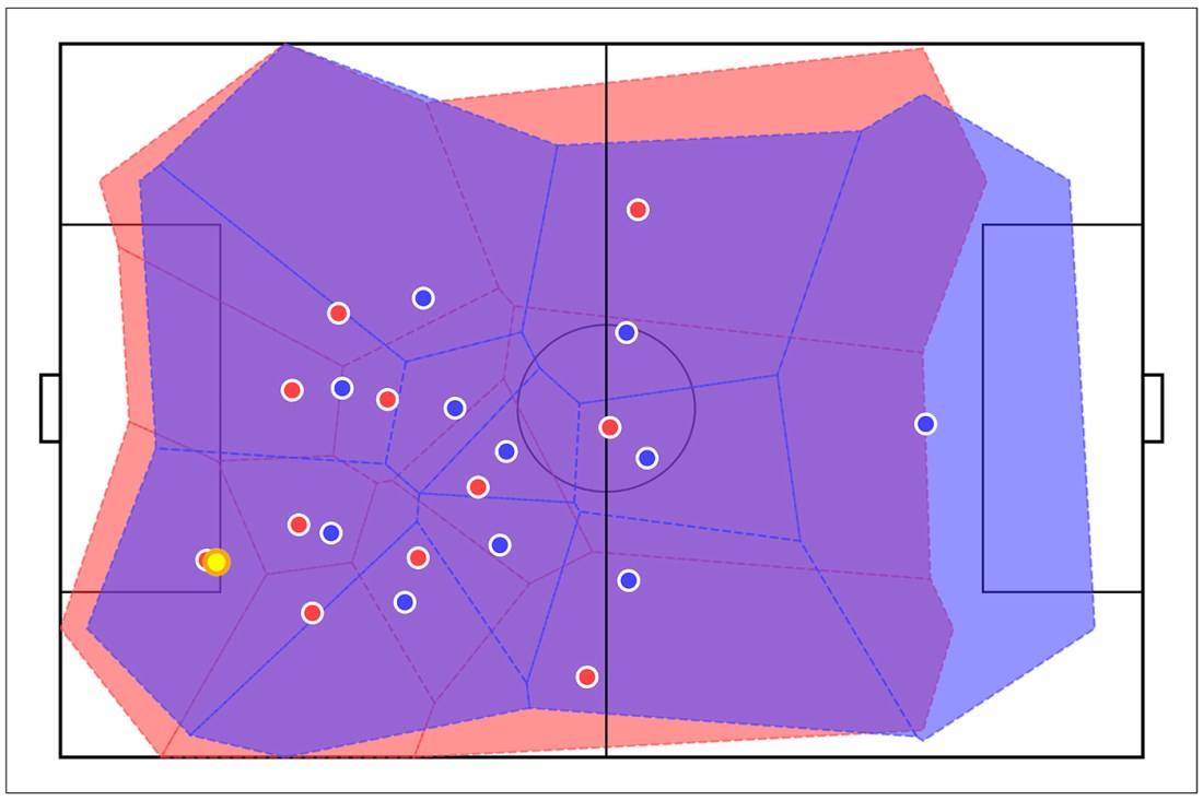 A line drawing displaying a soccer pitch and two colored fields, red and blue, displaying the interactions between two teams.
