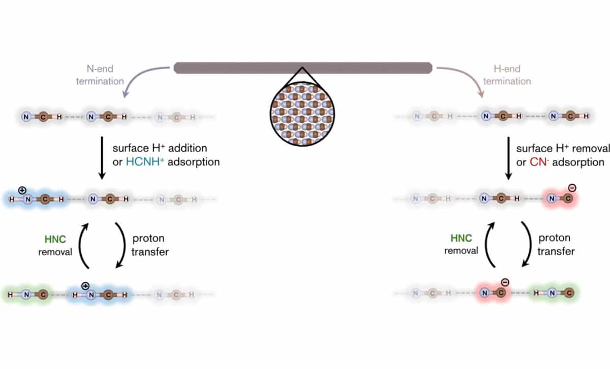 Hcn To Hnc Isomerization Can Be Catalyzed By Exposed High Energy Hcn Crystal Surfaces. ©acs Central Science