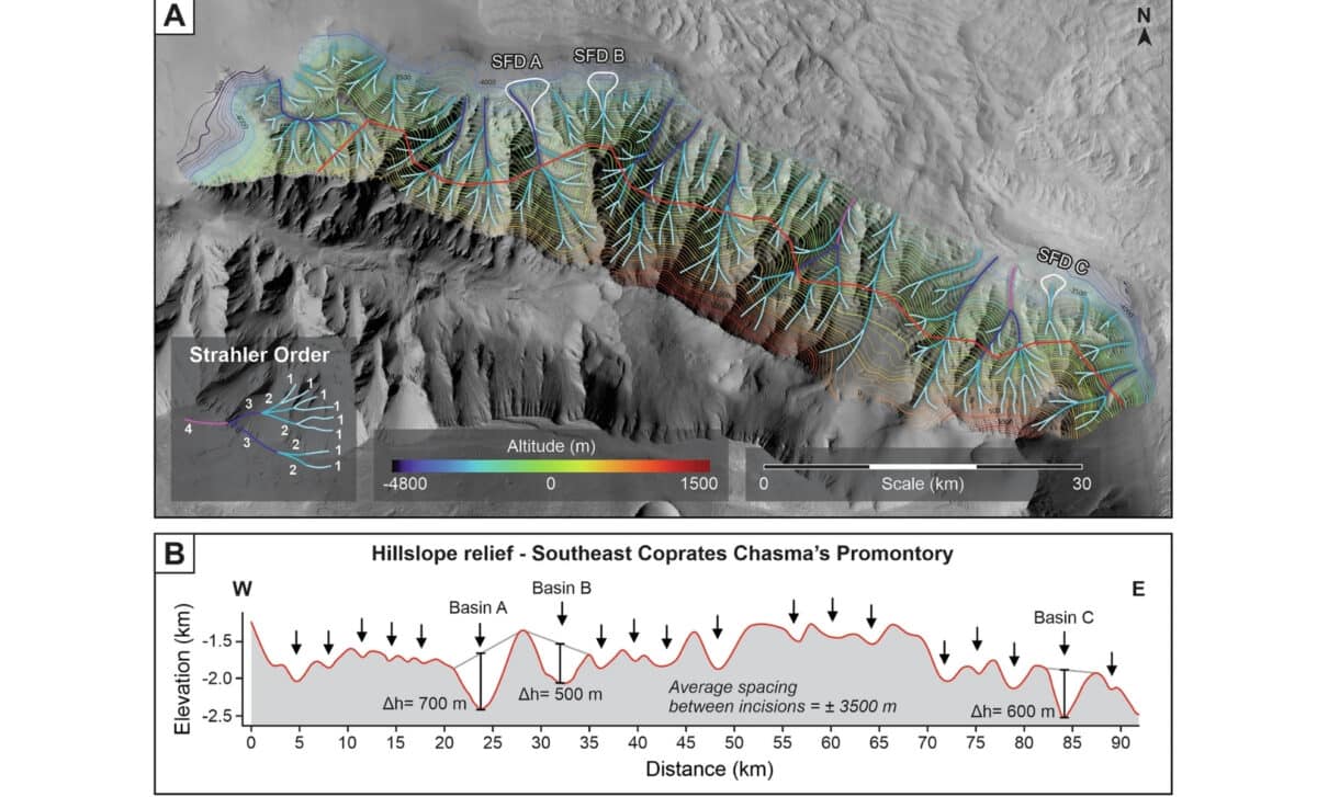 Morphometric Properties Of The Promontory’s Drainage Basins.