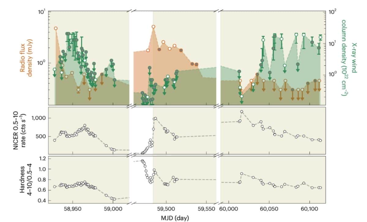 The Evolution Of The X Ray Winds And Radio Jets For The 2020, 2021 And 2022–2023 Outbursts ©nature Astronomy