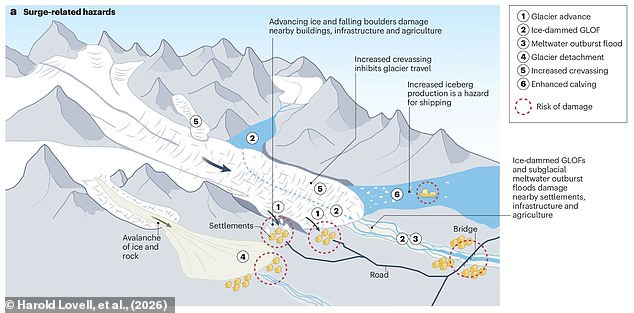 Glacier surging creates serious hazards for people living near the ice, as the advance threatens to swallow homes, trigger flooding, create landslides, and fill waterways with dangerous icerbergs