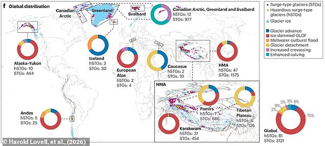 The threat posed by the world's surge-prone glaciers (illustrated) is made worse by the fact that these events are so unpredictable