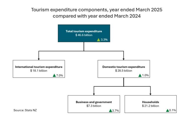 tourism-satellite-account-year-ended-march-2025-flow-diagram.jpg