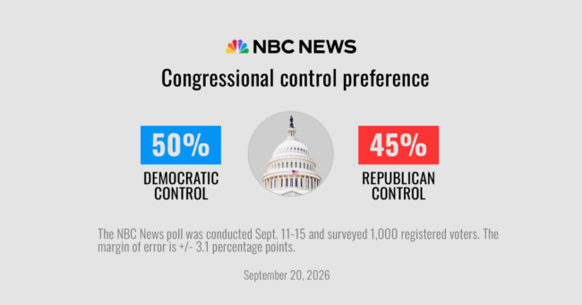 260918-nbc-news-poll-congress-2×1-jg-f8a368.jpg